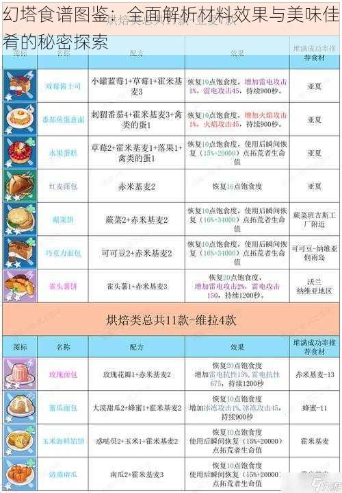 幻塔食谱图鉴：全面解析材料效果与美味佳肴的秘密探索