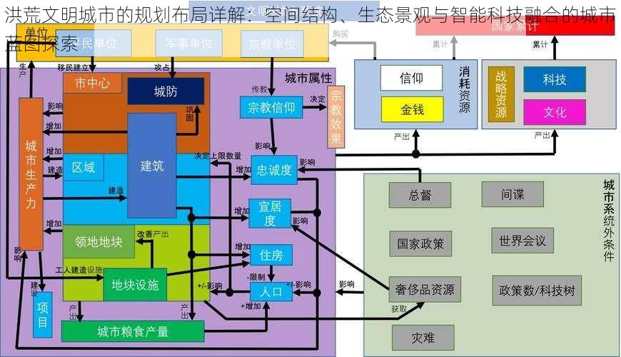 洪荒文明城市的规划布局详解：空间结构、生态景观与智能科技融合的城市蓝图探索