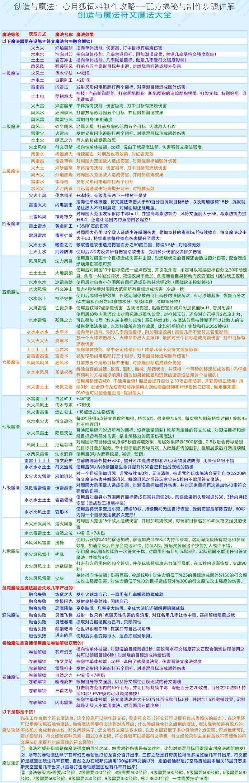 创造与魔法：心月狐饲料制作攻略——配方揭秘与制作步骤详解