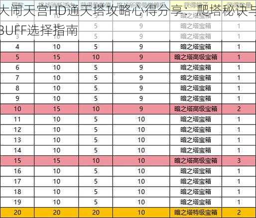 大闹天宫HD通天塔攻略心得分享：爬塔秘诀与BUFF选择指南