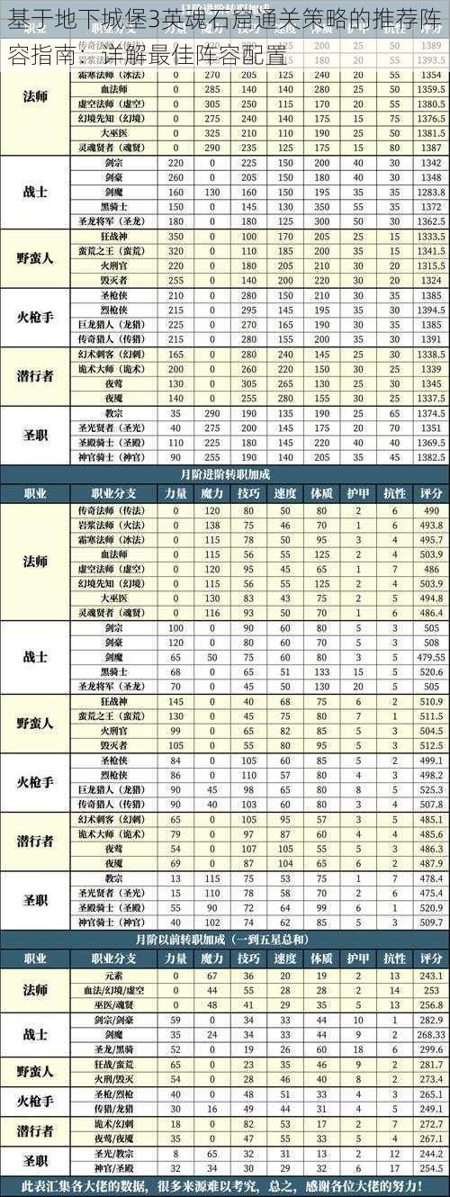 基于地下城堡3英魂石窟通关策略的推荐阵容指南：详解最佳阵容配置