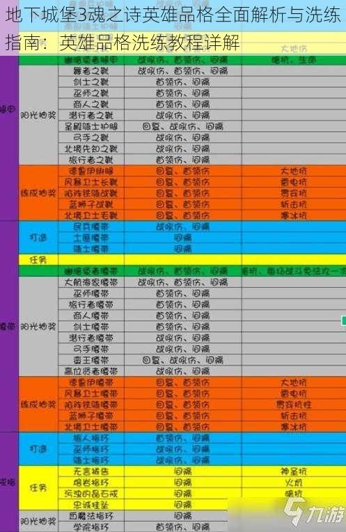 地下城堡3魂之诗英雄品格全面解析与洗练指南：英雄品格洗练教程详解