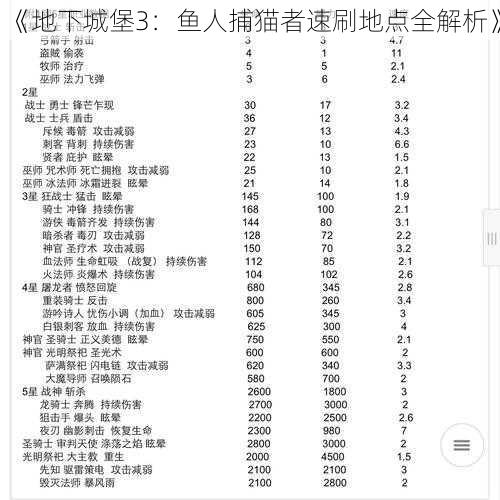 《地下城堡3：鱼人捕猫者速刷地点全解析》