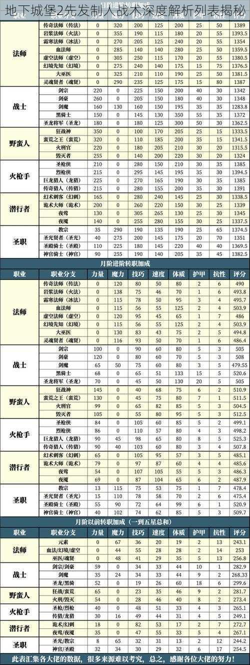 地下城堡2先发制人战术深度解析列表揭秘