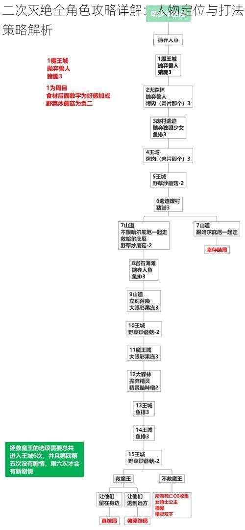 二次灭绝全角色攻略详解：人物定位与打法策略解析