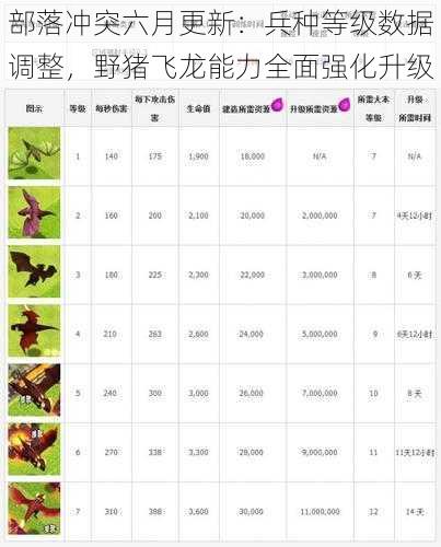 部落冲突六月更新：兵种等级数据调整，野猪飞龙能力全面强化升级