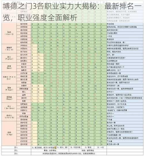 博德之门3各职业实力大揭秘：最新排名一览，职业强度全面解析