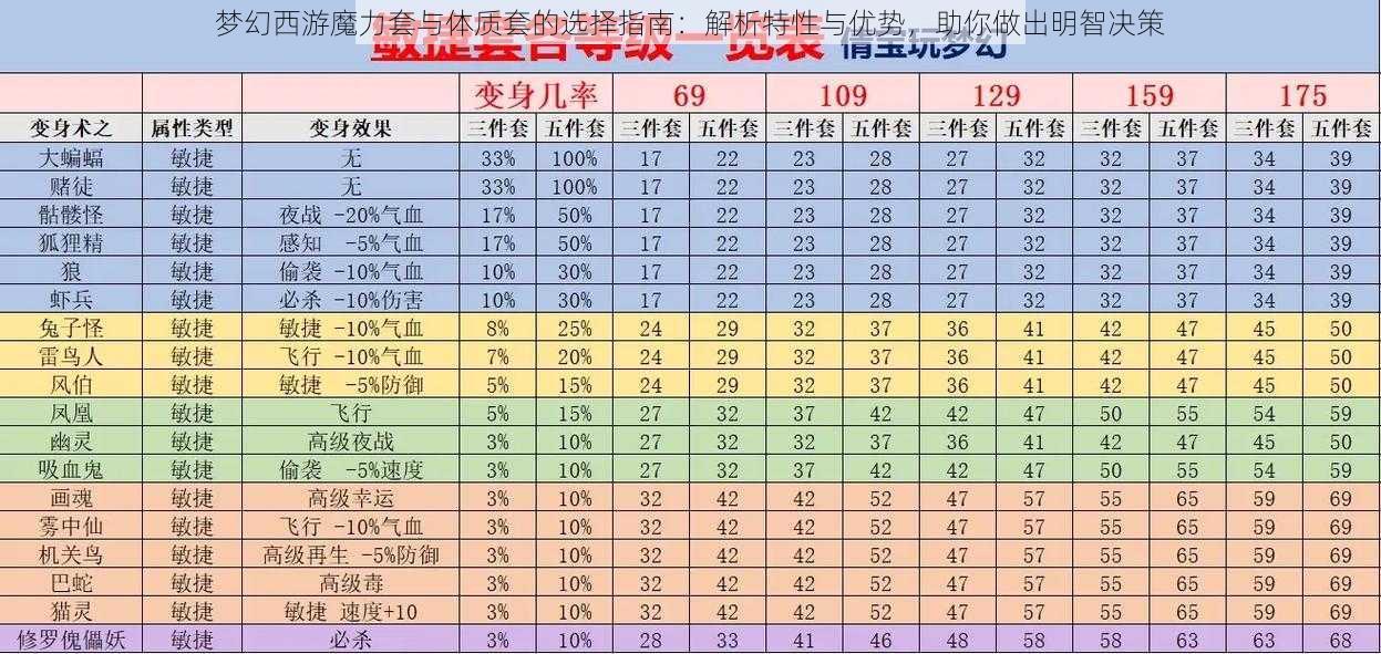 梦幻西游魔力套与体质套的选择指南：解析特性与优势，助你做出明智决策